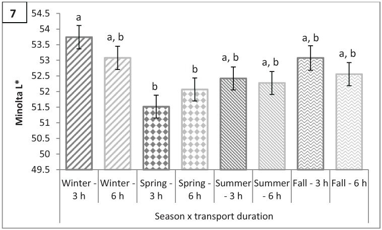 Figure 7