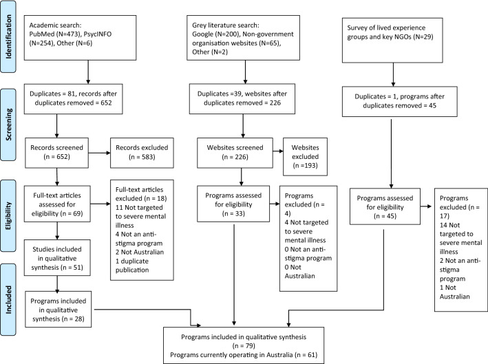 Review of Australian initiatives to reduce stigma towards people with