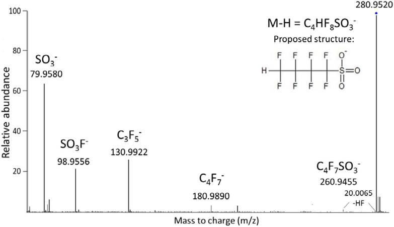 Figure 5 –