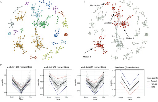 Figure 1A represents twenty-two modules. Figure 1B represents four modules comprising 69 metabolites. Figure 1C has four graphs, namely, module 1 (38 metabolites), module 2 (37 metabolites), module 3 (23 metabolites), and module 4 (5 metabolites), plotting quantile (0.4 to 0.6, 0.40 to 0.55, 0.45 to 0.55, and 0.3 to 0.7, respectively) (y-axis), across the three time points (before, during, and after) (x-axis) for overall, female, and male mean quartile.