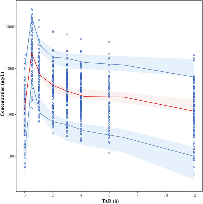 FIGURE 3