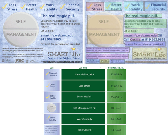 Two images make up the figure. In the first image, a box displays the words “self management” inside the image of a medicine pill. Four results of disease self-management words are listed across the top of the box: less stress, better health, work stability, financial security. Text below that reads, “The real magic pill. Looking for a better way to take control of your health and financial future? Let us help.” The website and telephone number follow: smartlife.web.unc.edu, 919-962-9865. Beneath that information is the phrase, “payment for participation is provided.” The same image appears next to the first image with various parts of the advertisement highlighted to indicate fields that were overlaid on the advertisement and remained invisible to participants until clicked. These fields were used to quantitatively capture participant’s cue preferences.