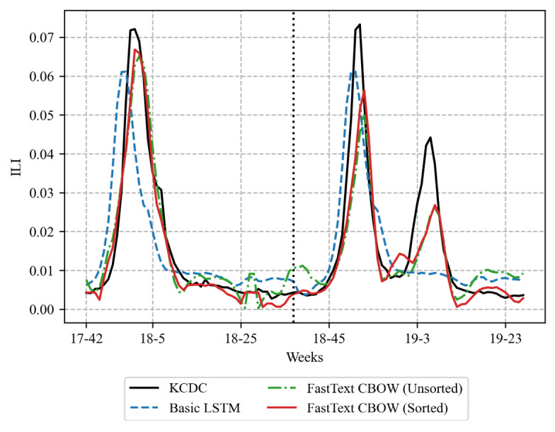 Figure 7