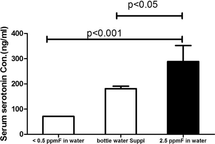 Fig 7.