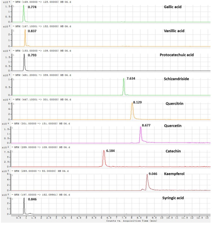 Improved Quality Control Method For Prescriptions Of Polygonum