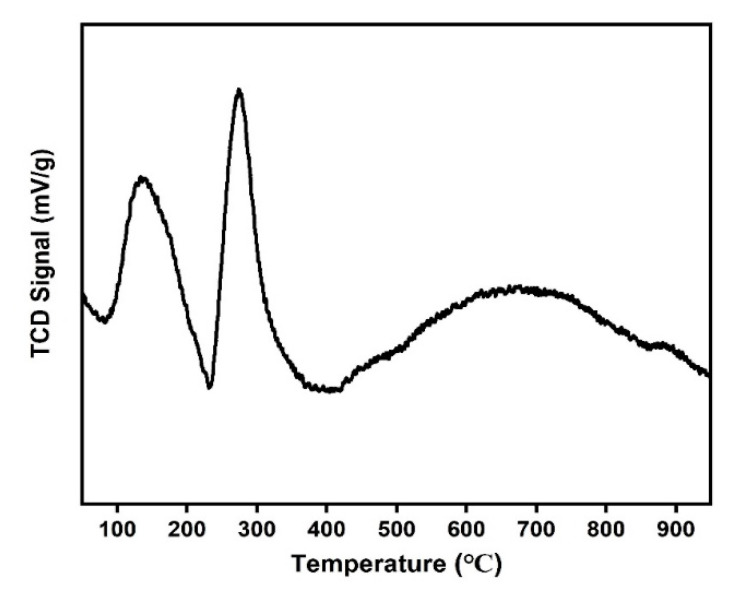 Figure 8