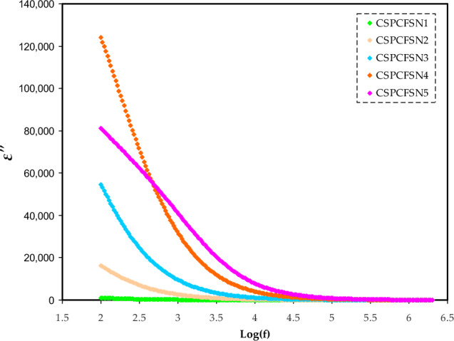 Figure 6