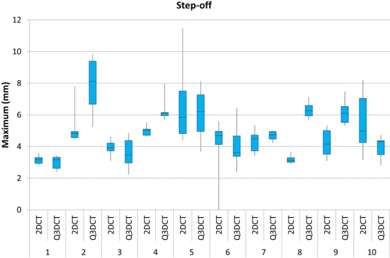 Figure 7