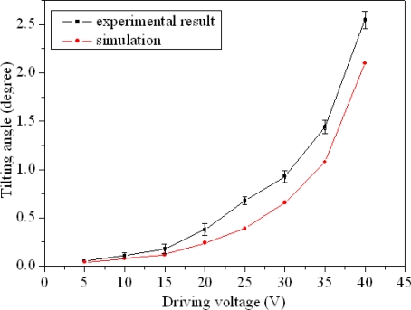 Figure 9.