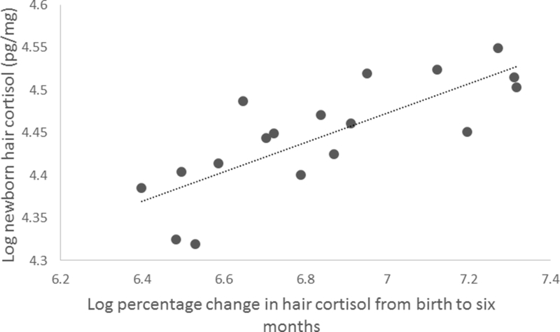 Figure 5: