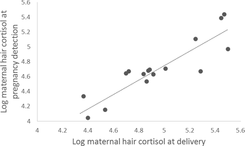 Figure 2: