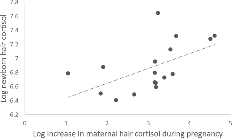 Figure 3: