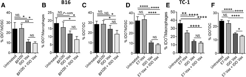 Figure 3. IDO vaccine reduces IDO-expressing suppressive myeloid cell populations in the TME. B16F10-bearing or TC-1–bearing mice were treated as in Fig. 1A and Fig. 2A, respectively, except 3 days after second vaccination, mice were sacrificed, and tumors were harvested for immune response evaluation. The frequency of B16F10 tumor-infiltrating IDO+ MDSCs (A), IDO+ macrophages (B), and IDO+DCs (C) were examined by flow cytometry. Data are shown from one representative experiment (n = 4–6 per group) of two independent experiments. The frequency of TC-1 tumor-infiltrating IDO+ MDSCs (D), IDO+ macrophages (E), IDO+DC (F) were also examined by flow cytometry. Data are shown as an average of two independent experiments (n = 10–15 per group). Error bars indicate the SEM. Statistical analysis was performed by unpaired, one-tailed Student t test. NS, nonsignificant; *, P ≤ 0.05; **, P ≤ 0.01; ***, P ≤ 0.001; ****, P ≤ 0.0001.