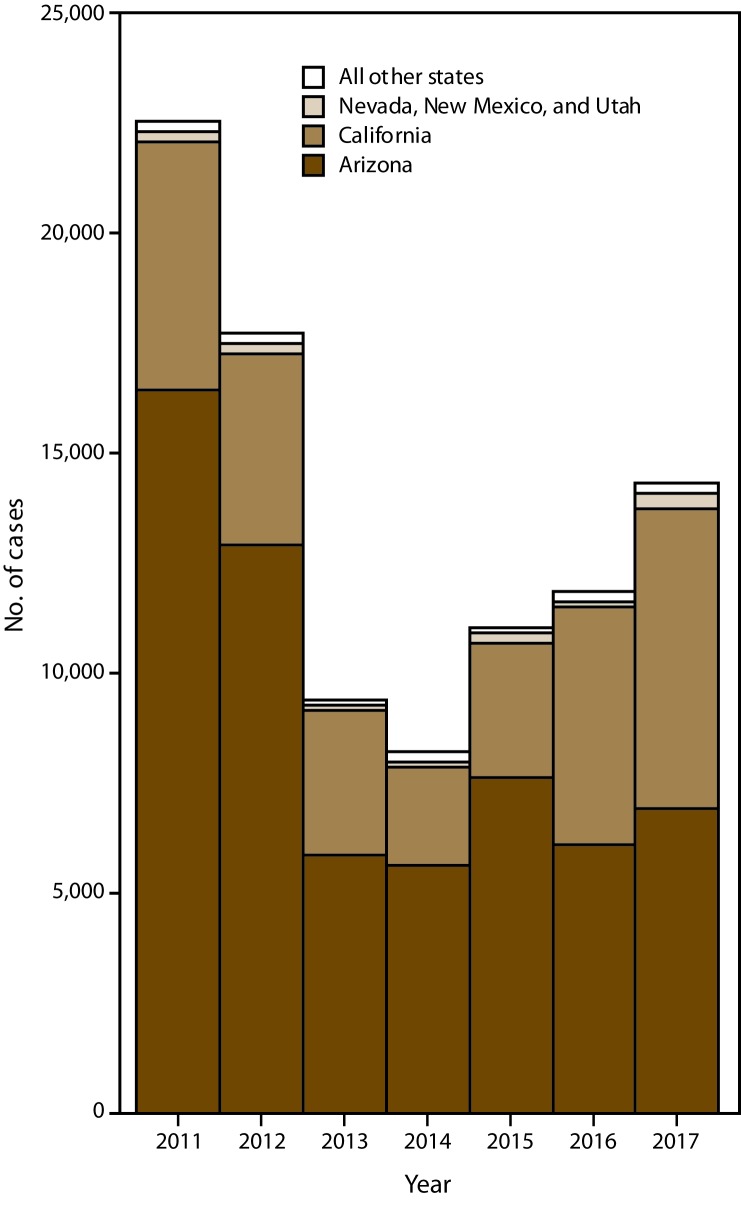 This figure is a stacked bar chart showing the annual number of coccidioidomycosis cases during 2011–2017 in Arizona; California; Nevada, New Mexico, and Utah combined; and all other states combined where coccidioidomycosis was reportable. Most cases were reported from Arizona (61,480 [64.5%]) and California (30,979 [32.5%]). Fewer cases were reported from Nevada, New Mexico, and Utah combined (1,394 [1.5%]) and all other states combined where coccidioidomycosis was reportable (1,518 [1.6%]).