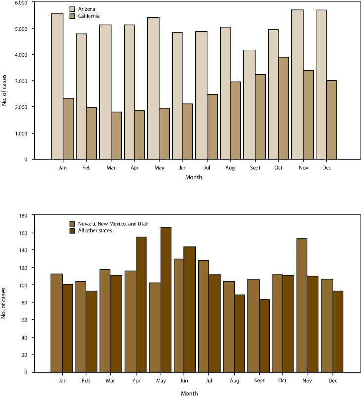 This figure includes two bar graphs, one showing number of coccidioidomycosis cases by event month for Arizona and California and one showing cases for Nevada, New Mexico, and Utah combined and all other states combined where coccidioidomycosis was reportable during 2011–2017. By event month, the number of cases peaked in the fall in California and had a bimodal distribution in other areas, with peaks in winter and spring.