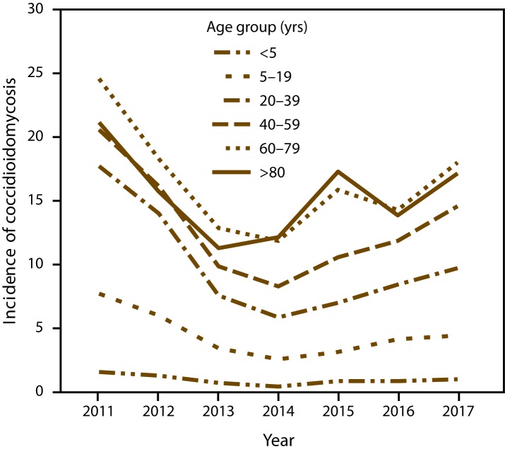 This figure is a line graph showing the annual incidence of coccidioidomycosis among various age groups in 26 states and the District of Columbia during 2011–2017. Nationwide, adults aged ≥60 years consistently had the highest incidence over time.