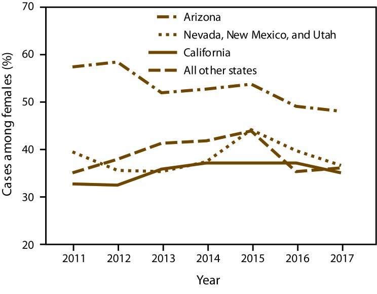 This figure is a line graph showing the proportion of coccidioidomycosis in females in Arizona; California; Nevada, New Mexico, and Utah combined; and all other states combined where coccidioidomycosis was reportable during 2011–2017. In Arizona, 58.3% of cases were in females in 2012 but decreased to 48.1% in 2017. In contrast, in California; Nevada, New Mexico, and Utah combined; and other states combined, the predominance of cases in males stayed relatively consistent over time.