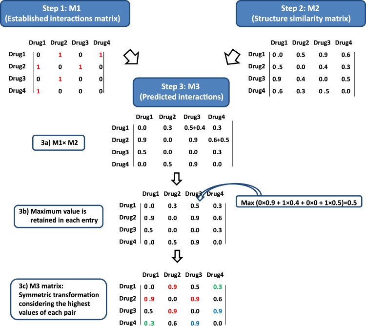 Figure 2