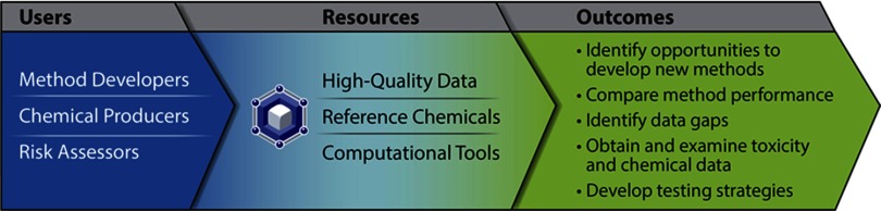 Schematic diagram depicting ICE users on the left panel; resources, namely high-quality data, reference chemicals, and computational tools in the center panel; and outcomes, namely identify opportunities to develop new methods, compare method performance, identify data gaps, obtain and examine toxicity and chemical data, and develop testing strategies in the right panel.