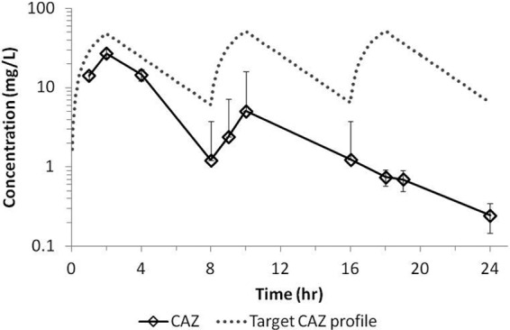 Fig 3