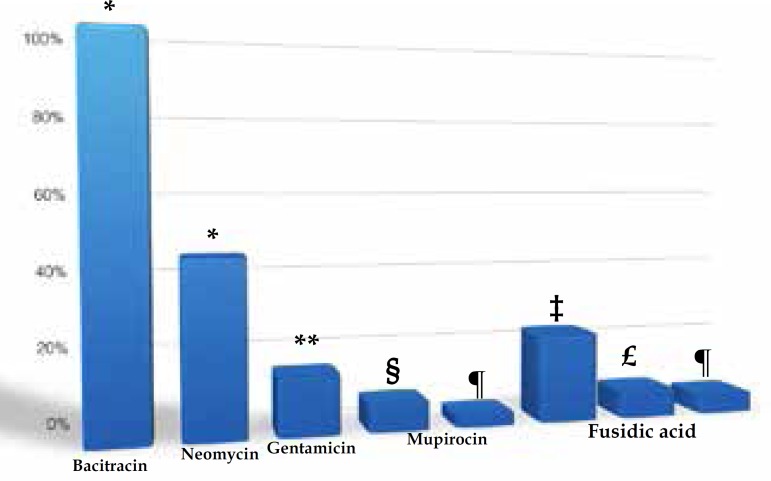 Graph 1