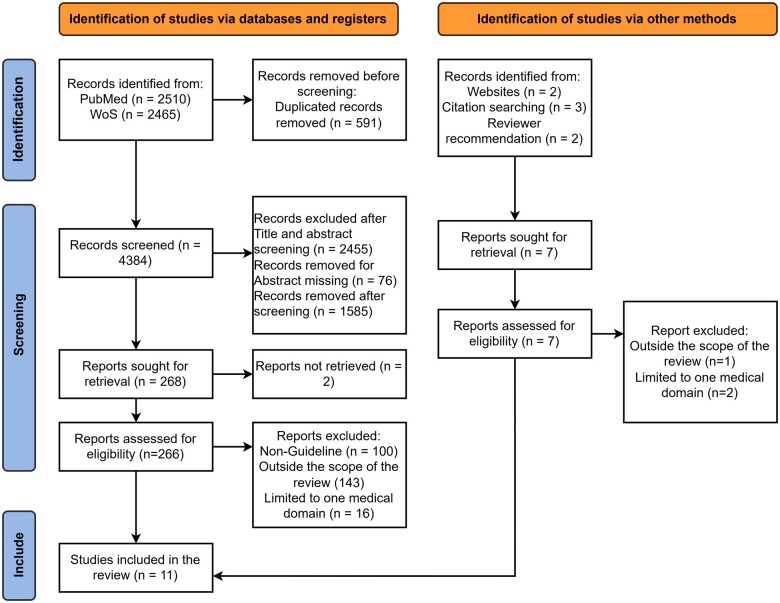 PRISMA Flow diagram for the studies identified in the systematic review process.