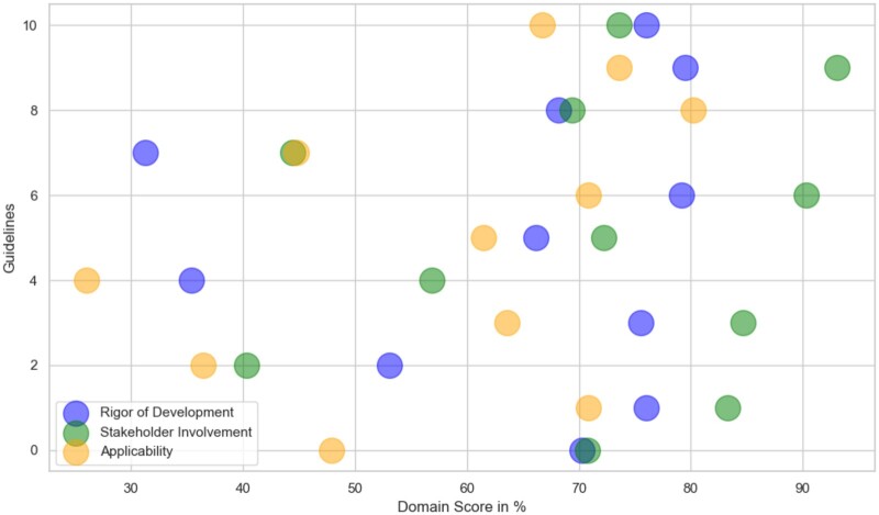 A scatter plot of the three primary domains across reporting guidelines.