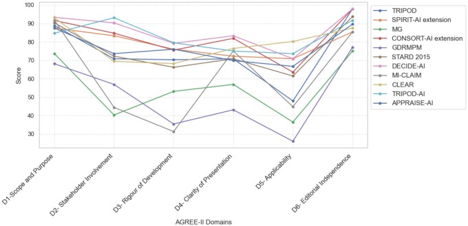A parallel line plot of reporting guidelines quality across AGREE II Domains.