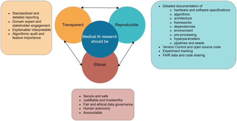 An overview of the three important elements of medical AI research.