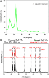 FIGURE 2