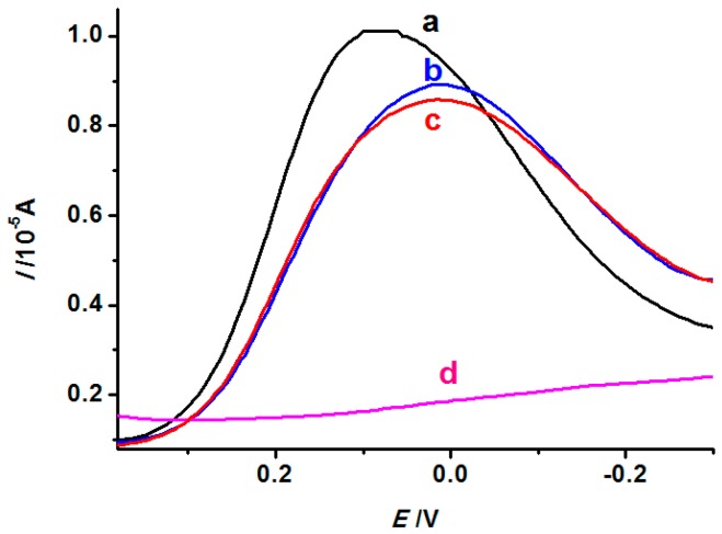 Figure 8