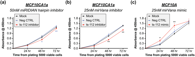 Figure 4: