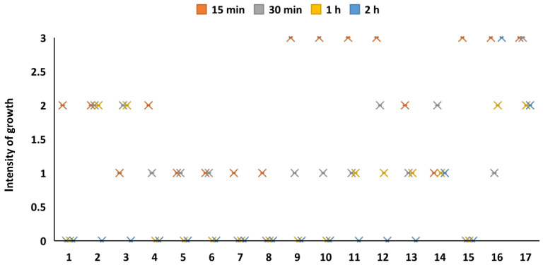 Figure 7