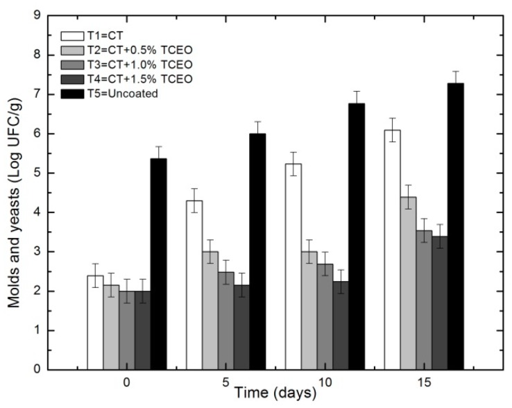 Figure 10