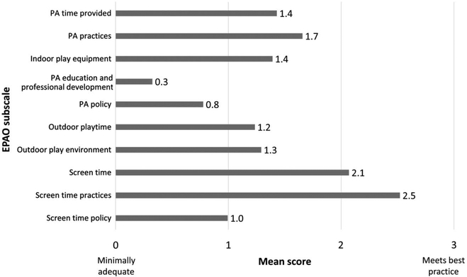 Figure 2 —