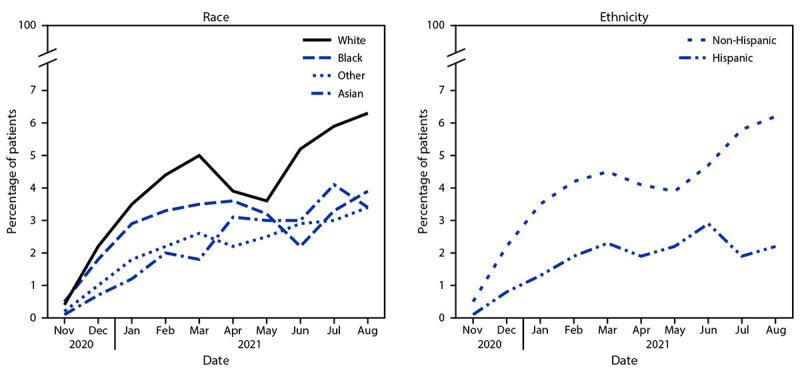 The figure comprises two line graphs illustrating the monthly percentage of COVID-19 patients receiving monoclonal antibody treatment, stratified by race and ethnicity, according to 41 health care systems participating in the National Patient-Centered Clinical Research Network in the United States during March 2020–August 2021.