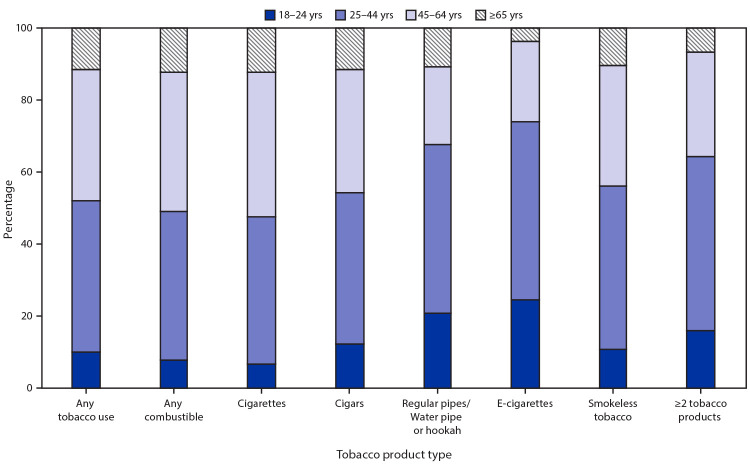 The figure is a stacked bar chart showing the percentage of adults who reported current tobacco product use in 2019, by tobacco product type and age group.