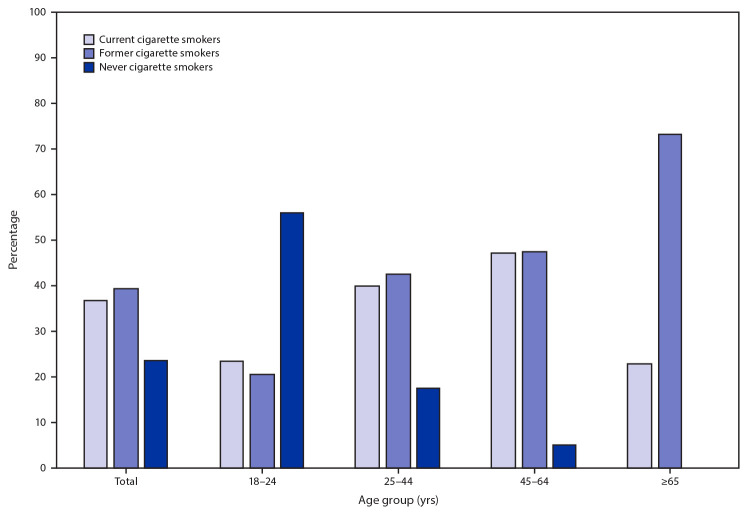 The figure is a bar chart showing the cigarette smoking status (current, former, or never) among current adult e-cigarette users, by age group.