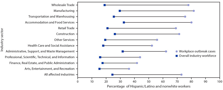 The figure is a dumbbell plot showing the percentage point difference between the percentage of workers with outbreak-associated COVID-19 who are Hispanic/Latino and nonwhite and the percentage of Hispanic/Latino and nonwhite workers within the entire industry workforce, in Utah during March 6–June 5, 2020, by industry sector.