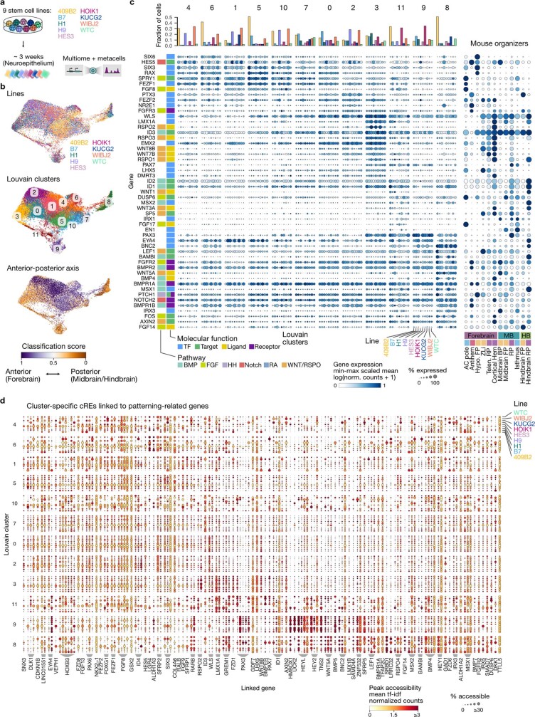 Extended Data Fig. 3