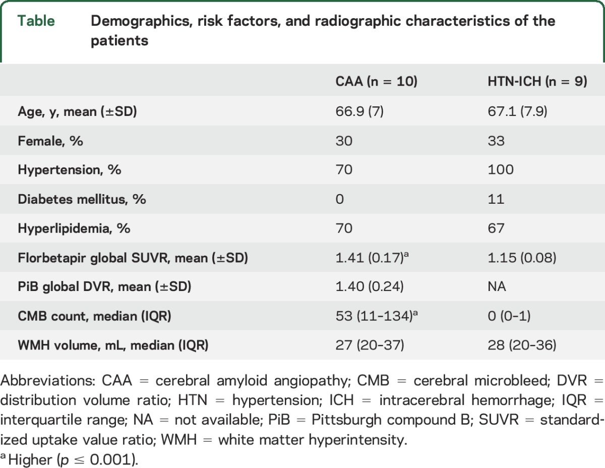 graphic file with name NEUROLOGY2016735449TT1.jpg