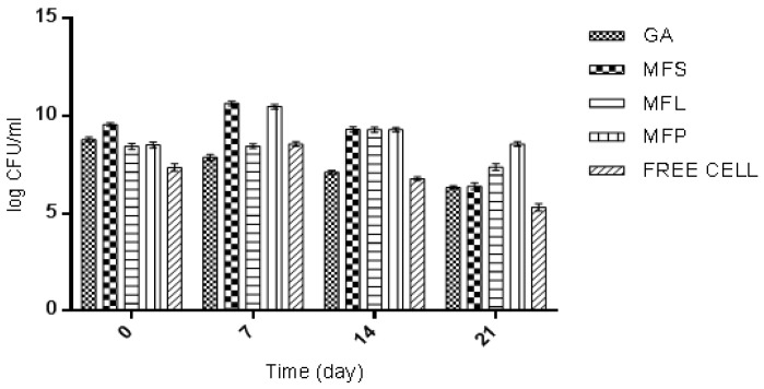 Figure 7