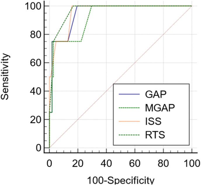 A retrospective study on evaluating GAP, MGAP, RTS and ISS trauma ...