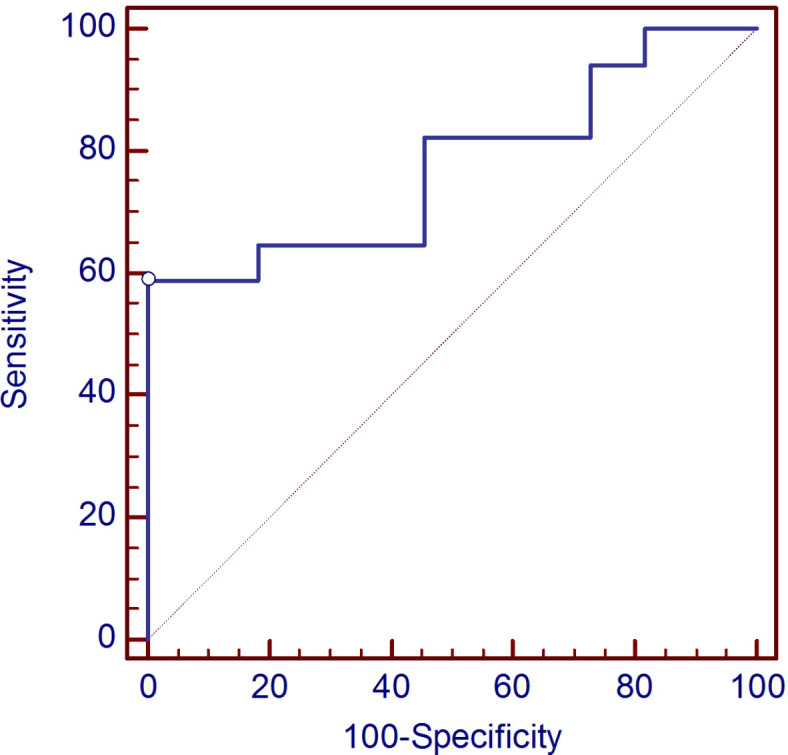 Fig. 3