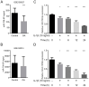 “Statistical analysis reveals significant upregulation of miR-708-5p in OA tissues compared to controls. GSE105027, GSE143514. Deteriorated miR-708-5p expression over time correlates with decreased ODz4 expression in IL-1β-treated cells.”