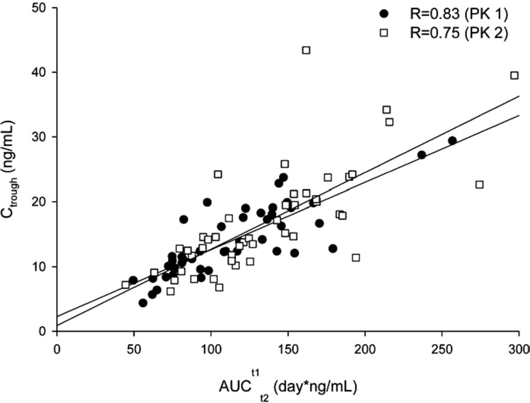 FIGURE 3