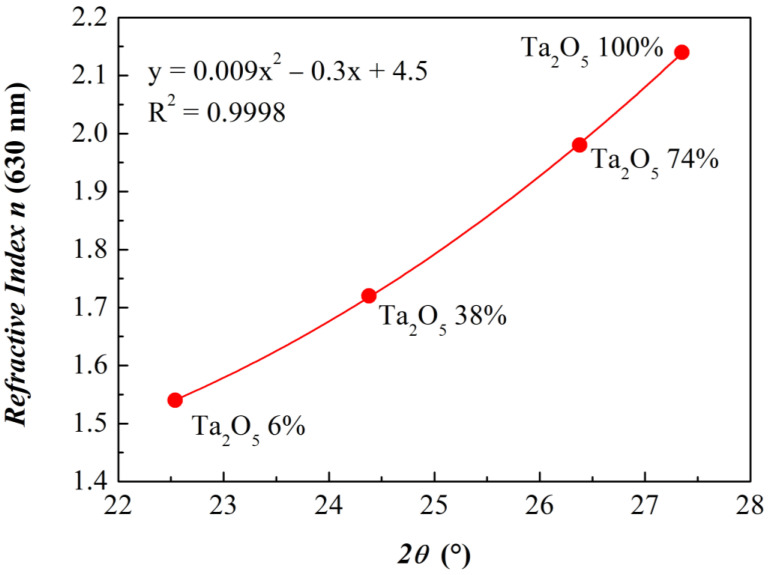 Figure 8