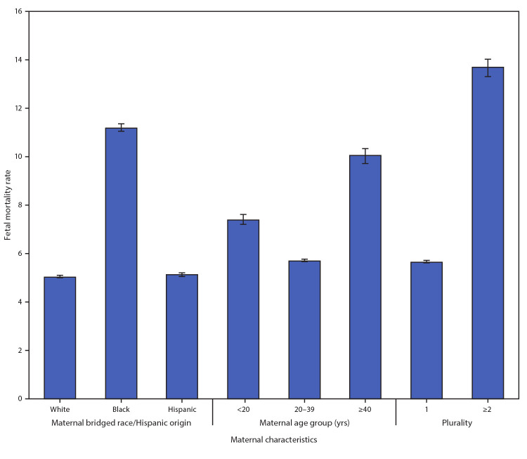 The figure is a bar chart showing fetal mortality rates, by selected maternal characteristics, in the United States during 2015–2017.