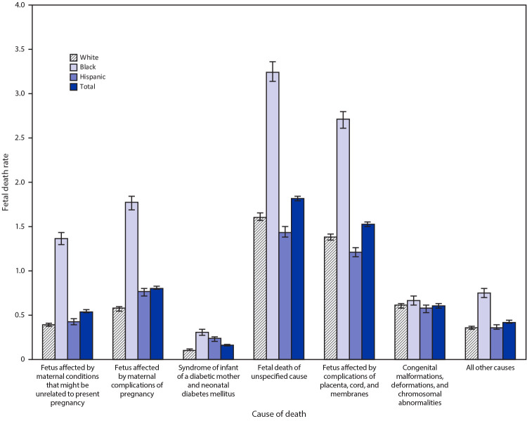 The figure is a bar chart showing fetal mortality rates, by cause of death categories and maternal race/ethnicity, in states where >50% of fetal deaths had a specific cause in the United States during 2015–2017.