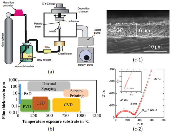 Figure 28